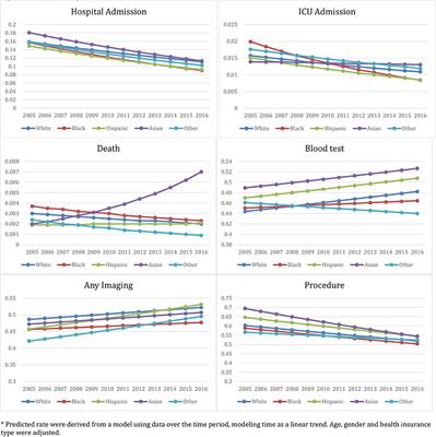 Trends of Racial/Ethnic Differences in Emergency Department Care Outcomes Among Adults in the United States From 2005 to 2016
